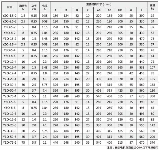 JZO/YZO係列振動電機技術參數（shù）