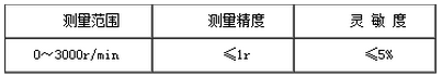 振動篩測試儀（yí）轉速