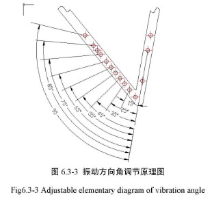 振動方（fāng）向角調節原理圖