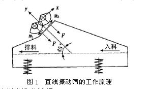 礦用直線（xiàn）振動篩工作原理圖