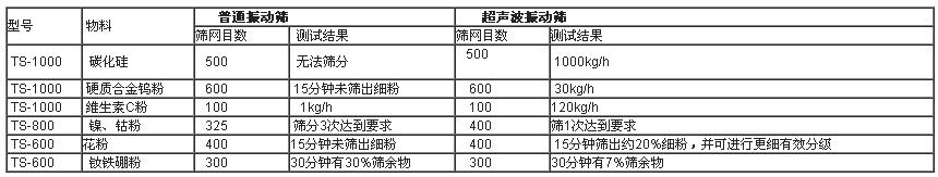 超聲波振（zhèn）動篩與普通振動（dòng）篩實驗對比