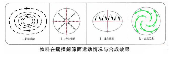 物料在搖擺篩篩麵運行情況與合成效果